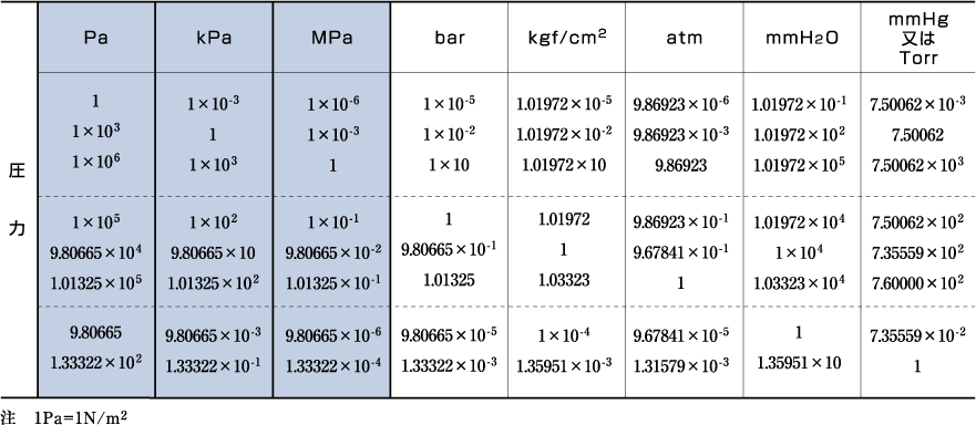 メガ パスカル 単位